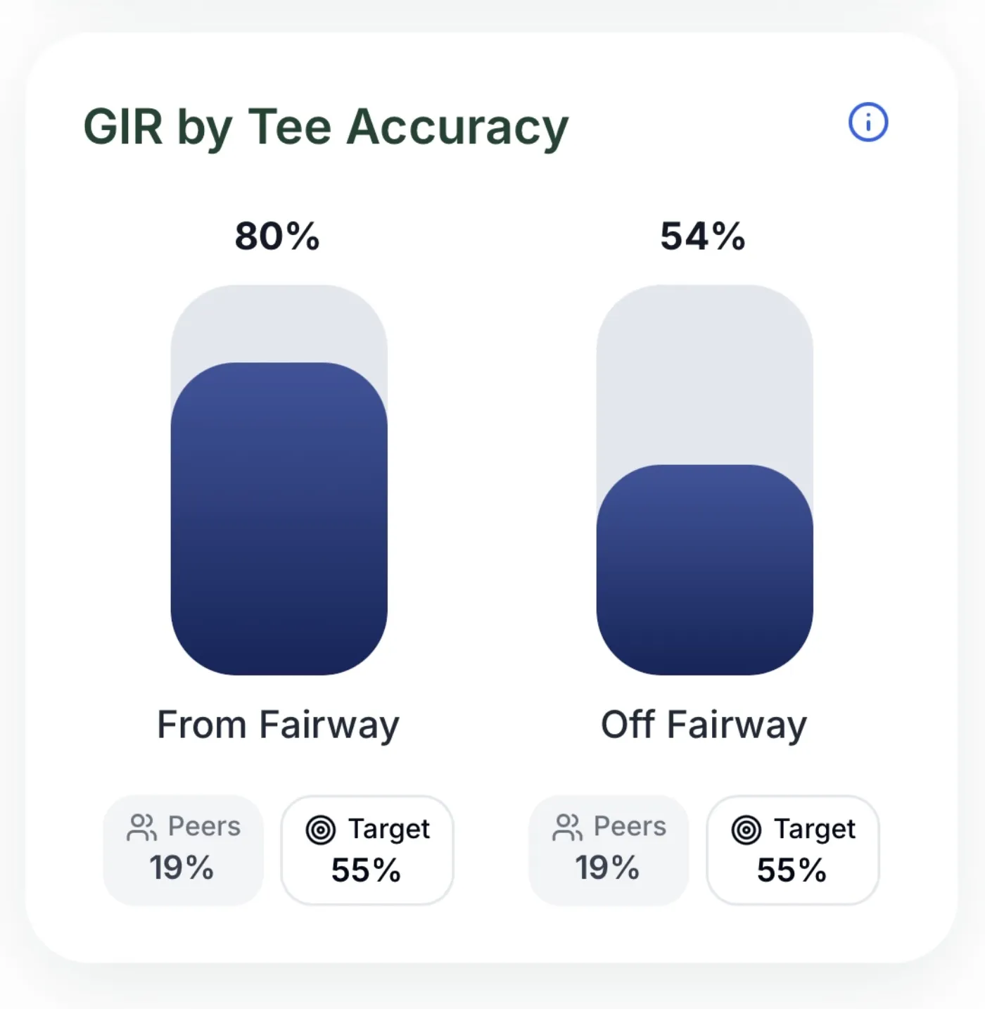 GIR by Tee Accuracy